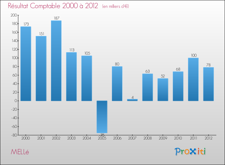 Evolution du résultat comptable pour la commune de MELLé de 2000 à 2012 Evolution du résultat comptable pour MELLé de 2000 à 2012