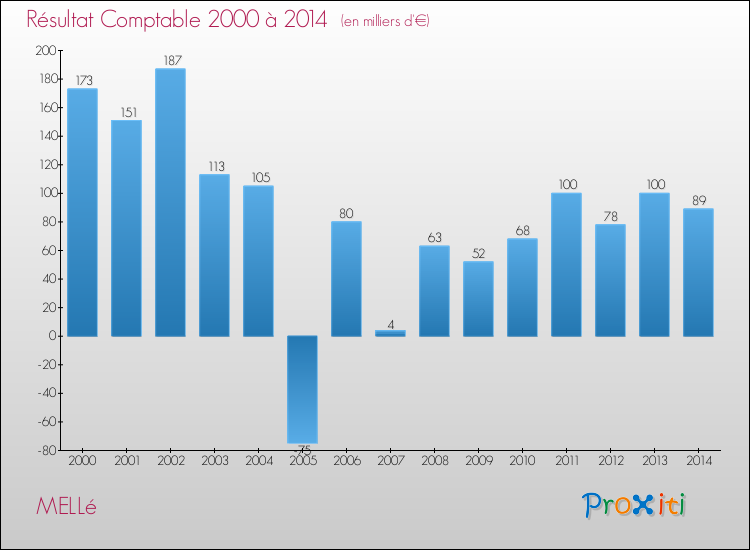 Evolution du résultat comptable pour la commune de MELLé de 2000 à 2014 Evolution du résultat comptable pour MELLé de 2000 à 2014