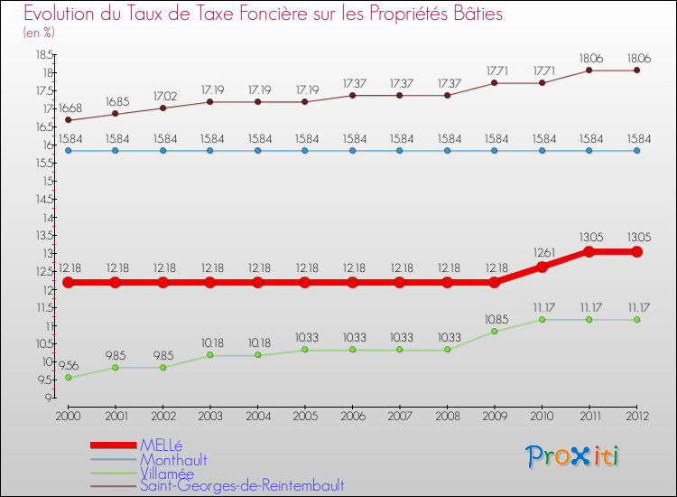 Evolution du taux de la taxe foncière sur le bati pour MELLé et les communes proches de 2000 à 2012 Comparaison des taux de taxe foncière sur le bati pour MELLé et les communes voisines de 2000 à 2012
