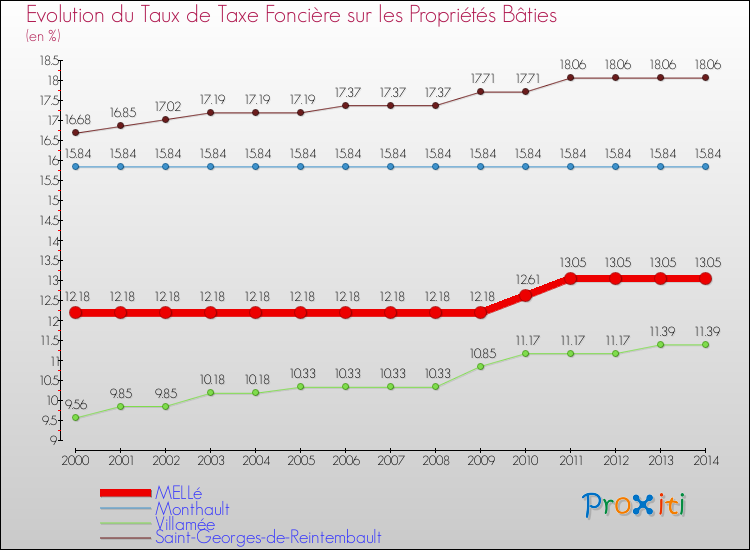 Evolution du taux de la taxe foncière sur le bati pour MELLé et les communes proches de 2000 à 2014 Comparaison des taux de taxe foncière sur le bati pour MELLé et les communes voisines de 2000 à 2014