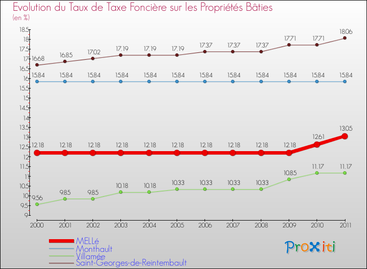 Evolution du taux de la taxe foncière sur le bati pour MELLé et les communes proches Comparaison des taux de taxe foncière sur le bati pour MELLé et les communes voisines