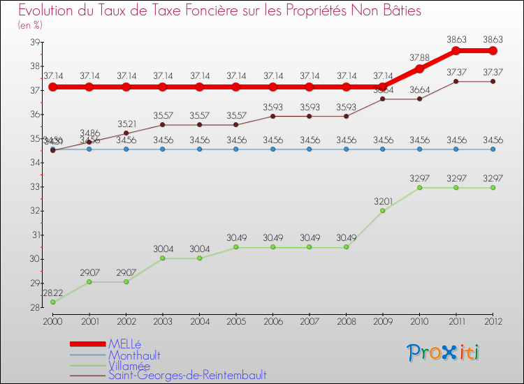 Evolution du taux de la taxe foncière sur les immeubles et terrains non batis pour MELLé et les communes proches de 2000 à 2012 Comparaison des taux de la taxe foncière sur les immeubles et terrains non batis pour MELLé et les communes voisines de 2000 à 2012