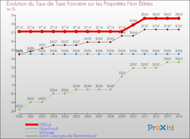Evolution du taux de la taxe foncière sur les immeubles et terrains non batis pour MELLé et les communes proches de 2000 à 2014 Comparaison des taux de la taxe foncière sur les immeubles et terrains non batis pour MELLé et les communes voisines de 2000 à 2014