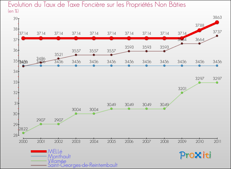 Evolution du taux de la taxe foncière sur les immeubles et terrains non batis pour MELLé et les communes proches Comparaison des taux de la taxe foncière sur les immeubles et terrains non batis pour MELLé et les communes voisines
