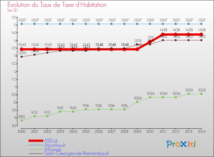 Evolution du taux de la taxe d'habitation pour MELLé et les communes proches de 2000 à 2014 Comparaison des taux de la taxe d'habitation pour MELLé et les communes voisines de 2000 à 2014