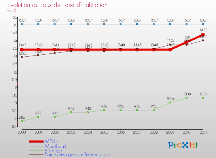 Evolution du taux de la taxe d'habitation pour MELLé et les communes proches Comparaison des taux de la taxe d'habitation pour MELLé et les communes voisines