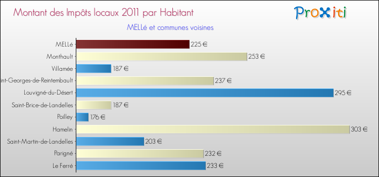 Montant des impôts locaux par Habitant pour MELLé et les communes proches Comparaison des impôts locaux par habitant pour MELLé et les communes voisines