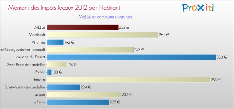 Montant des impôts locaux par Habitant pour MELLé et les communes proches Comparaison des impôts locaux par habitant pour MELLé et les communes voisines