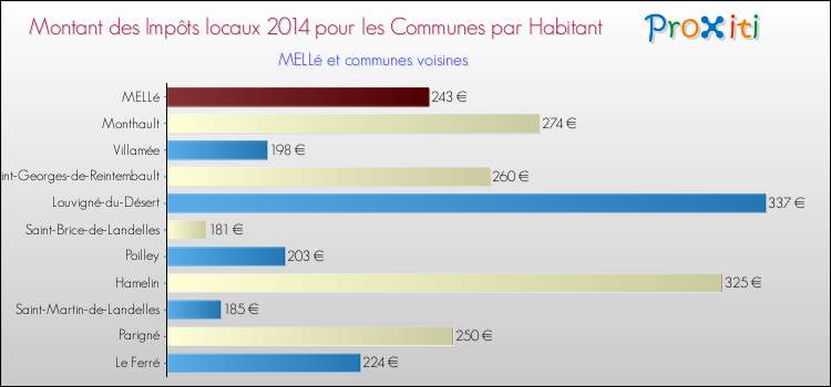 Montant des impôts locaux par Habitant pour MELLé et les communes proches en 2014 Comparaison des impôts locaux par habitant pour MELLé et les communes voisines en 2014