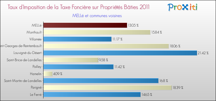 Taux d'imposition de la taxe foncière sur le bati 2011 pour MELLé et les communes proches Comparaison des taux d'imposition de la taxe foncière sur le bati 2011 pour MELLé et les communes voisines