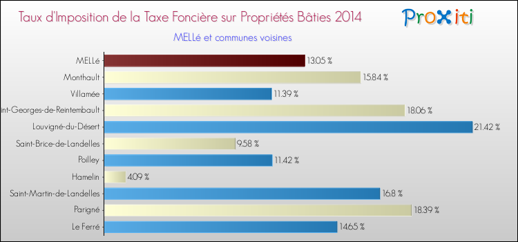 Taux d'imposition de la taxe foncière sur le bati 2014 pour MELLé et les communes proches Comparaison des taux d'imposition de la taxe foncière sur le bati 2014 pour MELLé et les communes voisines