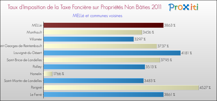 Taux d'imposition de la taxe foncière sur les immeubles et terrains non batis 2011 pour MELLé et les communes proches Comparaison des taux d'imposition de la taxe foncière sur les immeubles et terrains non batis 2011 pour MELLé et les communes voisines