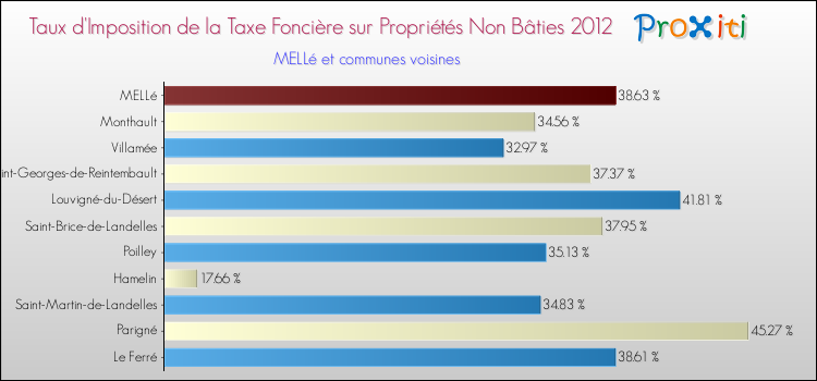 Taux d'imposition de la taxe foncière sur les immeubles et terrains non batis 2012 pour MELLé et les communes proches Comparaison des taux d'imposition de la taxe foncière sur les immeubles et terrains non batis 2012 pour MELLé et les communes voisines