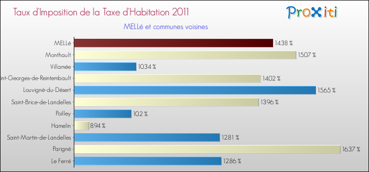 Taux d'imposition de la taxe d'habitation 2011 pour MELLé et les communes proches Comparaison des taux d'imposition de la taxe d'habitation 2011 pour MELLé et les communes voisines