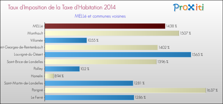 Taux d'imposition de la taxe d'habitation 2014 pour MELLé et les communes proches Comparaison des taux d'imposition de la taxe d'habitation 2014 pour MELLé et les communes voisines