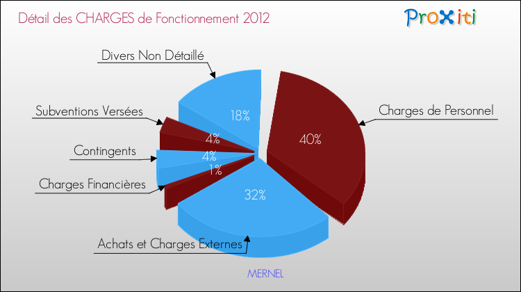 Décomposition des Charges de Fonctionnement 2012 de la commune de MERNEL Charges de Fonctionnement 2012 pour la commune de MERNEL