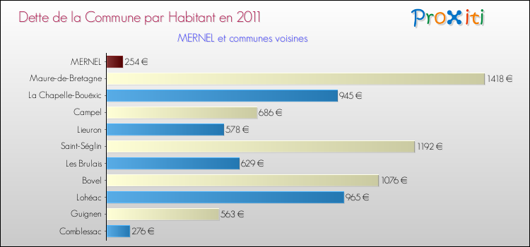 Dette par habitant de la commune en 2011 pour MERNEL et les communes proches Comparaison de la dette par habitant de la commune en 2011 pour MERNEL et les communes voisines