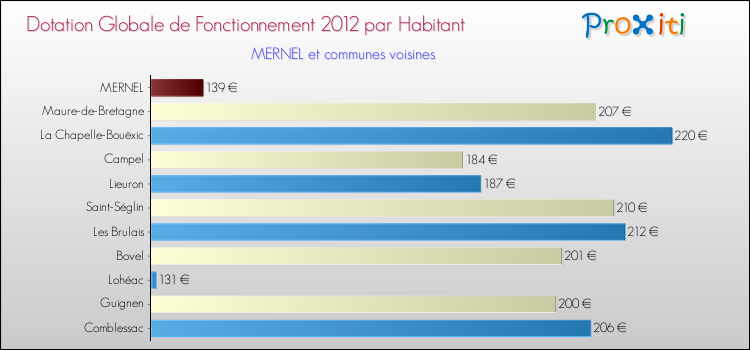 Montant des dotations globales de fonctionnement DGF par Habitant pour MERNEL et les communes proches Comparaison des des dotations globales de fonctionnement DGF par habitant pour MERNEL et les communes voisines