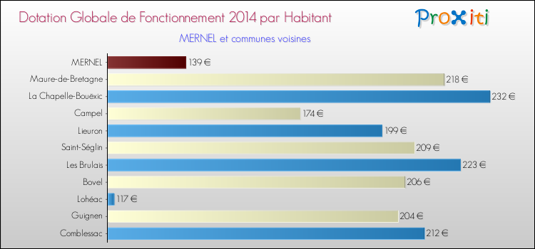Montant des dotations globales de fonctionnement DGF par Habitant pour MERNEL et les communes proches en 2014. Comparaison des des dotations globales de fonctionnement DGF par habitant pour MERNEL et les communes voisines en 2014.