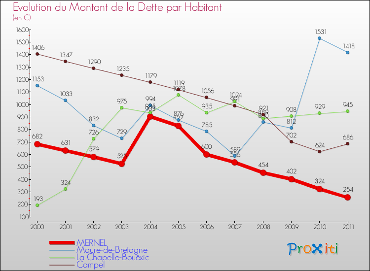 Evolution de la dette par habitant pour la commune de MERNEL et les communes proches Comparaison de la dette par habitant pour MERNEL et les communes voisines