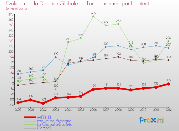 Evolution et montant de la dotation globale de fonctionnement par Habitant pour MERNEL et les communes proches Comparaison des dotations globales de fonctionnement par habitant pour MERNEL et les communes voisines