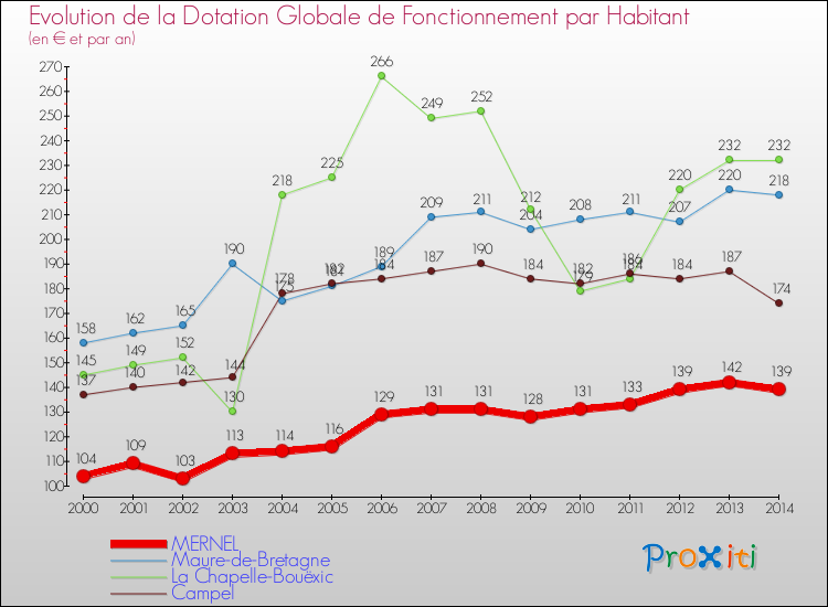Evolution et montant de la dotation globale de fonctionnement par Habitant pour MERNEL et les communes proches de 2000 à 2014. Comparaison des dotations globales de fonctionnement par habitant pour MERNEL et les communes voisines de 2000 à 2014.