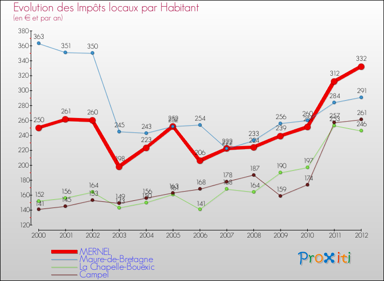 Evolution et montant des impôts locaux par Habitant pour MERNEL et les communes proches Comparaison des impôts locaux par habitant pour MERNEL et les communes voisines
