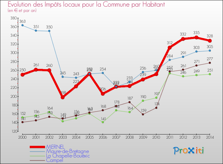 Evolution et montant des impôts locaux par Habitant pour MERNEL et les communes proches de 2000 à 2014 Comparaison des impôts locaux par habitant pour MERNEL et les communes voisines de 2000 à 2014