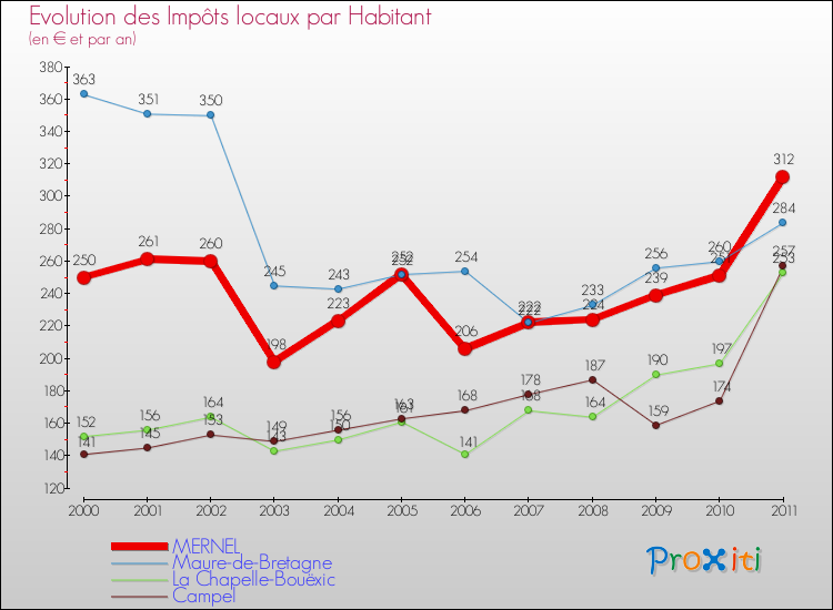 Evolution et montant des impôts locaux par Habitant pour MERNEL et les communes proches Comparaison des impôts locaux par habitant pour MERNEL et les communes voisines