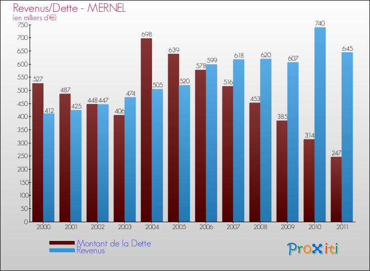 Evolution comparée de la dette et des revenus pour la commune de MERNEL de 2000 à 2011 Comparaison de la dette et des revenus pour MERNEL de 2000 à 2011
