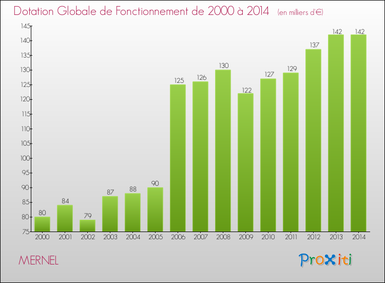 Evolution du montant de la Dotation Globale de Fonctionnement pour la commune de MERNEL de 2000 à 2014 Evolution du montant de la Dotation Globale de Fonctionnement pour MERNEL de 2000 à 2014