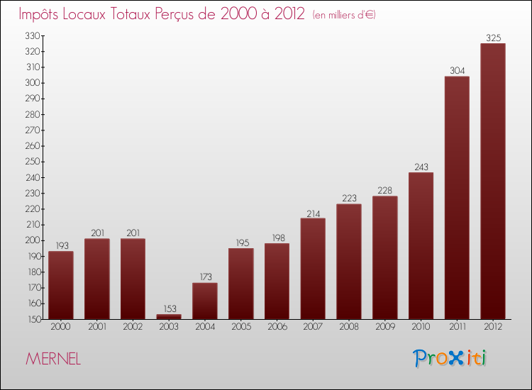 Evolution des Impôts Locaux pour la commune de MERNEL de 2000 à 2012 Evolution des Impôts Locaux pour MERNEL de 2000 à 2012