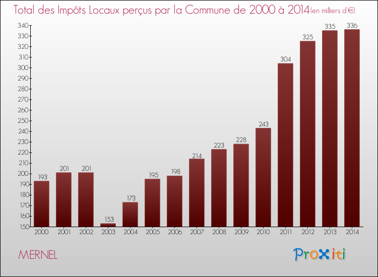 Evolution des Impôts Locaux pour la commune de MERNEL de 2000 à 2014 Evolution des Impôts Locaux pour MERNEL de 2000 à 2014