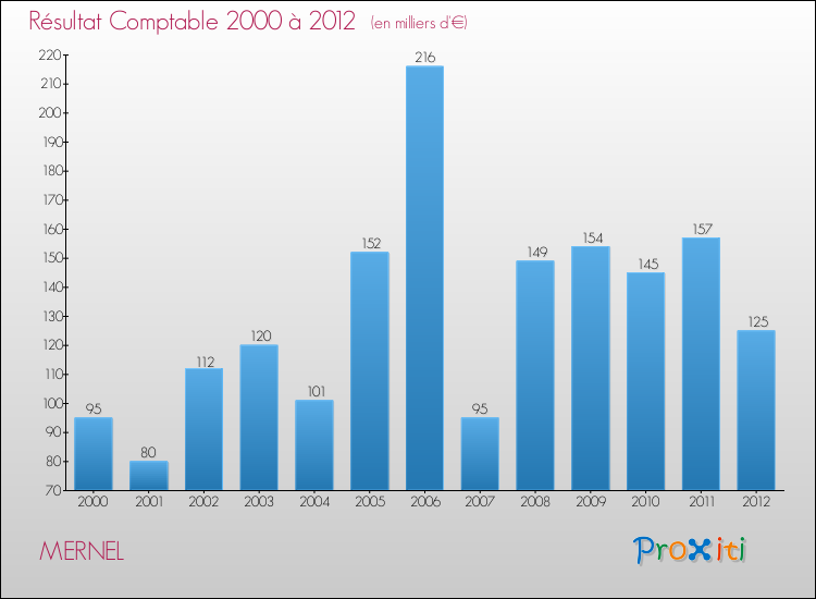 Evolution du résultat comptable pour la commune de MERNEL de 2000 à 2012 Evolution du résultat comptable pour MERNEL de 2000 à 2012