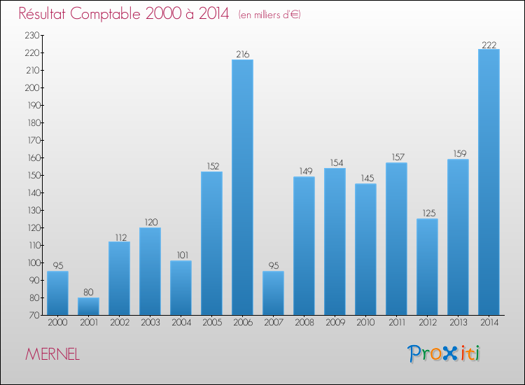Evolution du résultat comptable pour la commune de MERNEL de 2000 à 2014 Evolution du résultat comptable pour MERNEL de 2000 à 2014