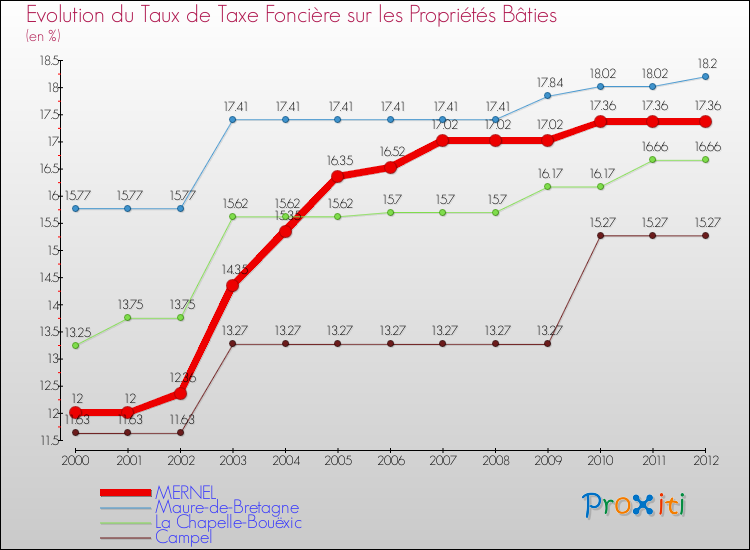 Evolution du taux de la taxe foncière sur le bati pour MERNEL et les communes proches de 2000 à 2012 Comparaison des taux de taxe foncière sur le bati pour MERNEL et les communes voisines de 2000 à 2012