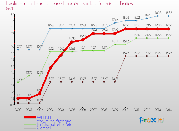 Evolution du taux de la taxe foncière sur le bati pour MERNEL et les communes proches de 2000 à 2014 Comparaison des taux de taxe foncière sur le bati pour MERNEL et les communes voisines de 2000 à 2014