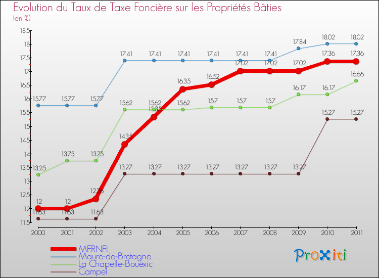 Evolution du taux de la taxe foncière sur le bati pour MERNEL et les communes proches Comparaison des taux de taxe foncière sur le bati pour MERNEL et les communes voisines