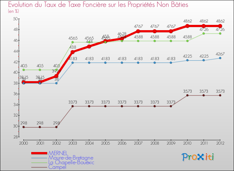 Evolution du taux de la taxe foncière sur les immeubles et terrains non batis pour MERNEL et les communes proches de 2000 à 2012 Comparaison des taux de la taxe foncière sur les immeubles et terrains non batis pour MERNEL et les communes voisines de 2000 à 2012