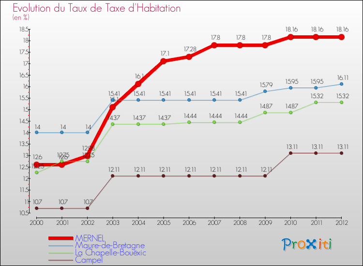 Evolution du taux de la taxe d'habitation pour MERNEL et les communes proches Comparaison des taux de la taxe d'habitation pour MERNEL et les communes voisines