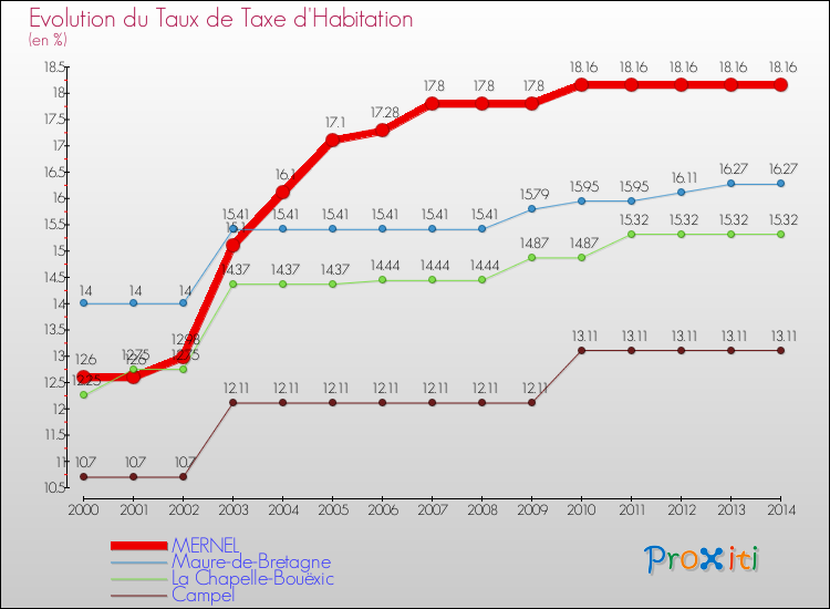 Evolution du taux de la taxe d'habitation pour MERNEL et les communes proches de 2000 à 2014 Comparaison des taux de la taxe d'habitation pour MERNEL et les communes voisines de 2000 à 2014
