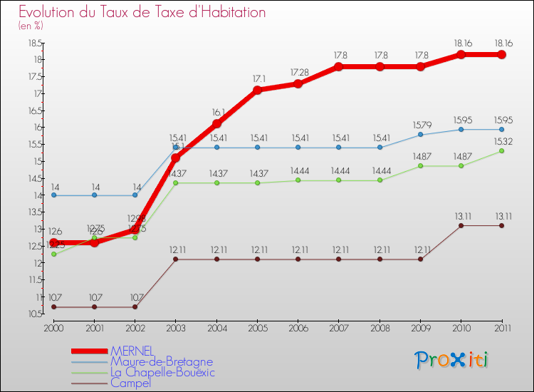Evolution du taux de la taxe d'habitation pour MERNEL et les communes proches Comparaison des taux de la taxe d'habitation pour MERNEL et les communes voisines