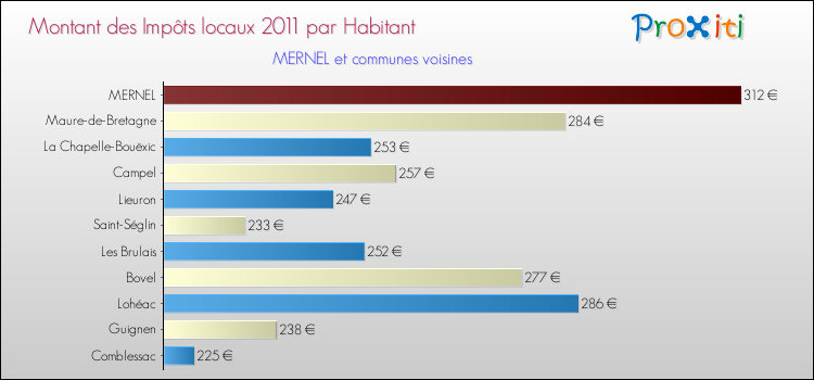 Montant des impôts locaux par Habitant pour MERNEL et les communes proches Comparaison des impôts locaux par habitant pour MERNEL et les communes voisines