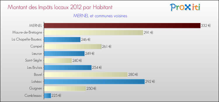 Montant des impôts locaux par Habitant pour MERNEL et les communes proches Comparaison des impôts locaux par habitant pour MERNEL et les communes voisines