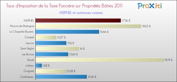 Taux d'imposition de la taxe foncière sur le bati 2011 pour MERNEL et les communes proches Comparaison des taux d'imposition de la taxe foncière sur le bati 2011 pour MERNEL et les communes voisines