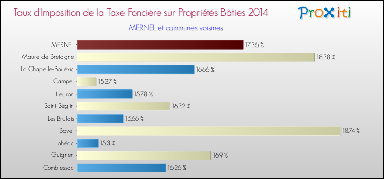 Taux d'imposition de la taxe foncière sur le bati 2014 pour MERNEL et les communes proches Comparaison des taux d'imposition de la taxe foncière sur le bati 2014 pour MERNEL et les communes voisines
