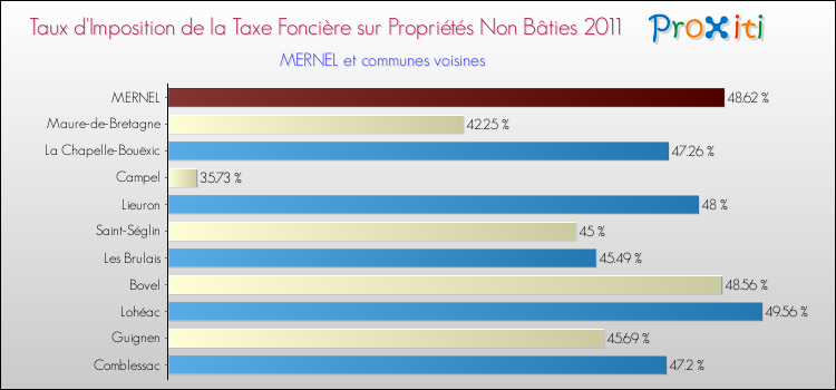 Taux d'imposition de la taxe foncière sur les immeubles et terrains non batis 2011 pour MERNEL et les communes proches Comparaison des taux d'imposition de la taxe foncière sur les immeubles et terrains non batis 2011 pour MERNEL et les communes voisines