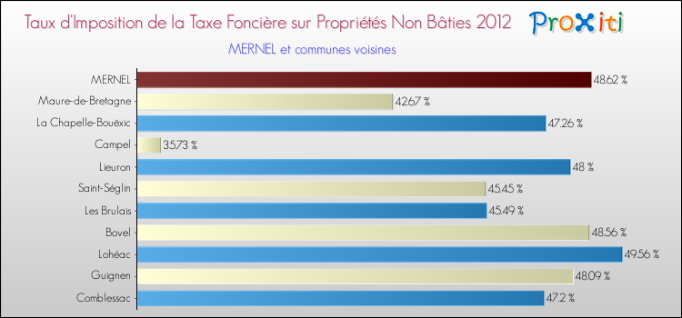 Taux d'imposition de la taxe foncière sur les immeubles et terrains non batis 2012 pour MERNEL et les communes proches Comparaison des taux d'imposition de la taxe foncière sur les immeubles et terrains non batis 2012 pour MERNEL et les communes voisines