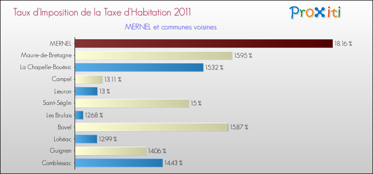 Taux d'imposition de la taxe d'habitation 2011 pour MERNEL et les communes proches Comparaison des taux d'imposition de la taxe d'habitation 2011 pour MERNEL et les communes voisines