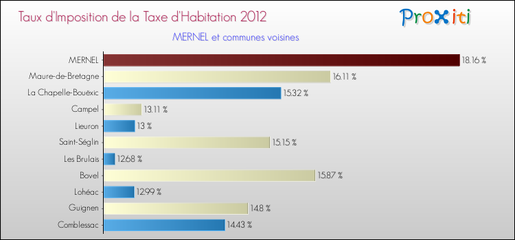 Taux d'imposition de la taxe d'habitation 2012 pour MERNEL et les communes proches Comparaison des taux d'imposition de la taxe d'habitation 2012 pour MERNEL et les communes voisines